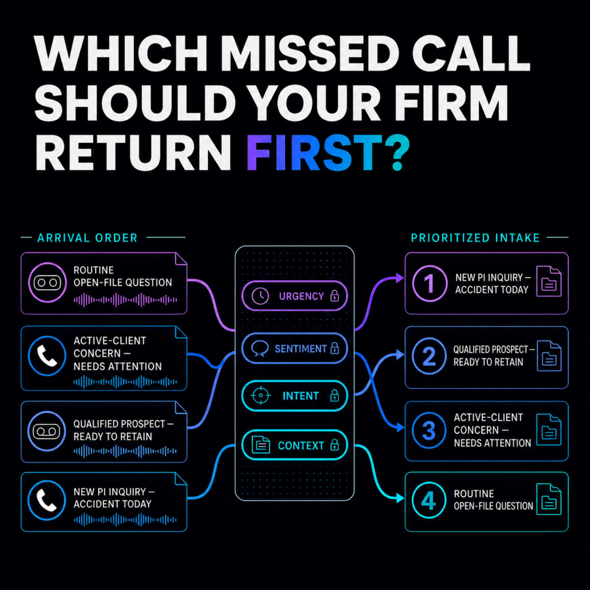 Which Law Firm Missed Calls Should Reach Intake First?