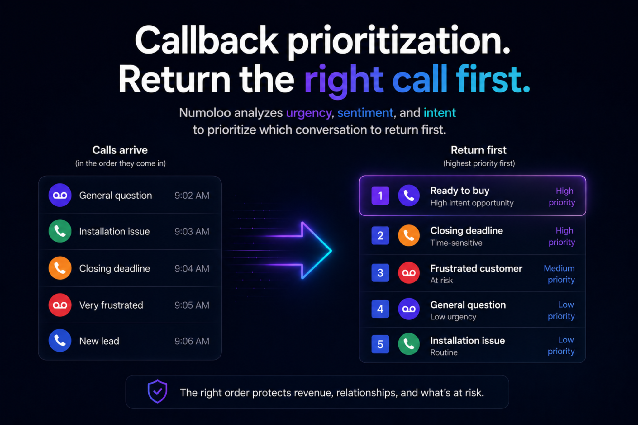 What Is Callback Prioritization? A 2026 Guide for Phone-Driven Businesses